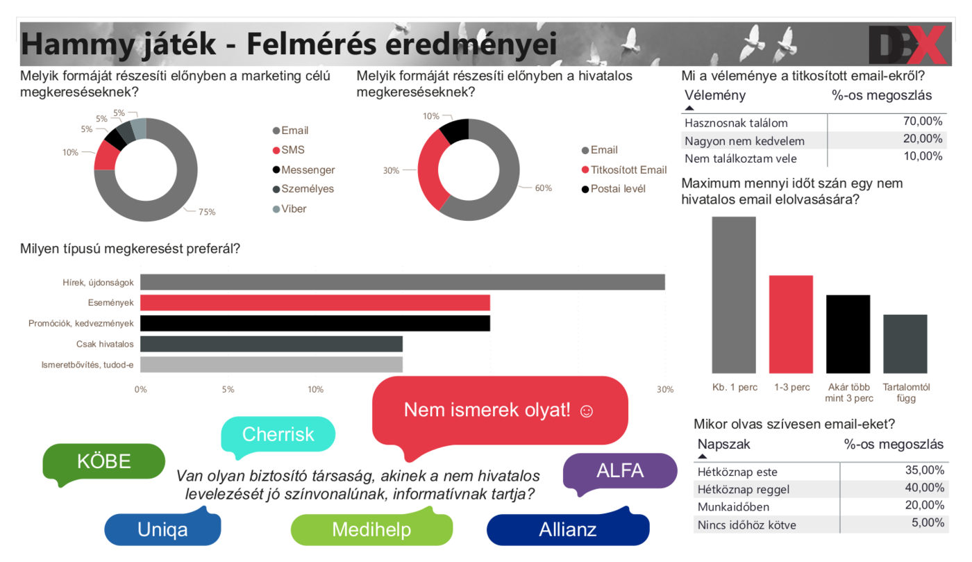 Hammy játék során a kérdőíves felmérés eredményei az ügyfélkommunikációs mechanizmusokkal kapcsolatos személyes preferenciákról